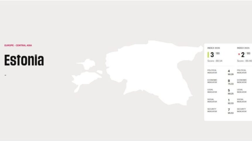 Estonia, tercera en el Índice de Libertad de Prensa 2026 Estonia, tercera en el Índice de Libertad de Prensa 2026